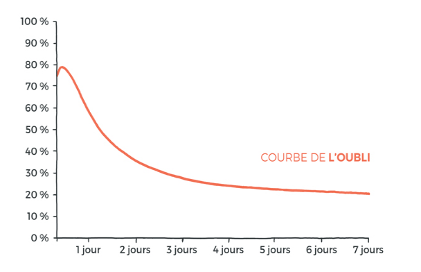 Courbe de L'oubli