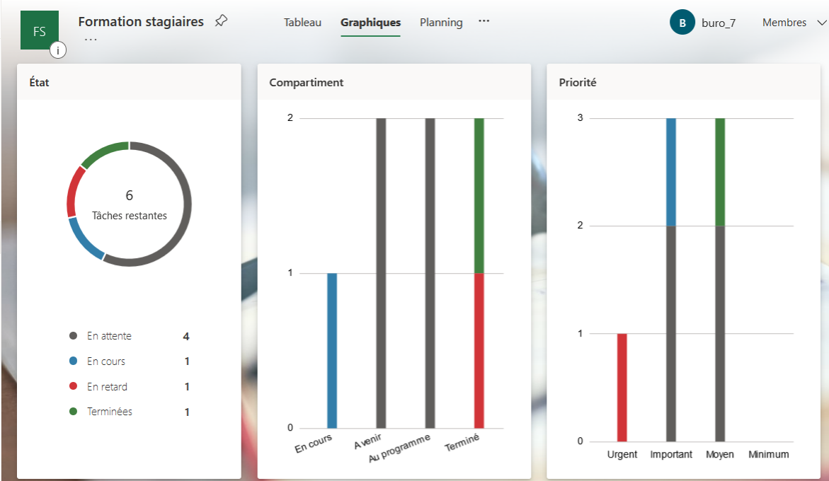 Exemple de statistiques sur un projet Planner